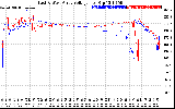 Solar PV/Inverter Performance Photovoltaic Panel Voltage Output