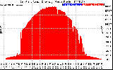 Solar PV/Inverter Performance East Array Actual & Average Power Output