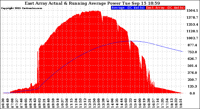 Solar PV/Inverter Performance East Array Actual & Running Average Power Output