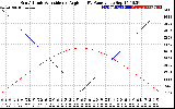 Solar PV/Inverter Performance Sun Altitude Angle & Sun Incidence Angle on PV Panels