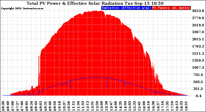 Solar PV/Inverter Performance Total PV Panel Power Output & Effective Solar Radiation