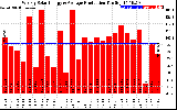 Solar PV/Inverter Performance Weekly Solar Energy Production