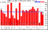 Solar PV/Inverter Performance Weekly Solar Energy Production Value