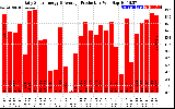 Solar PV/Inverter Performance Daily Solar Energy Production