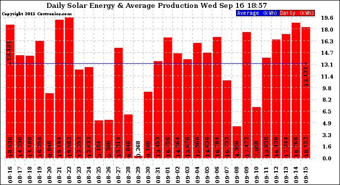 Solar PV/Inverter Performance Daily Solar Energy Production