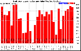 Solar PV/Inverter Performance Daily Solar Energy Production Value