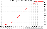 Solar PV/Inverter Performance Daily Energy Production