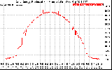 Solar PV/Inverter Performance Daily Energy Production Per Minute