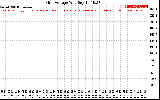 Solar PV/Inverter Performance Grid Voltage