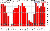 Solar PV/Inverter Performance Monthly Solar Energy Production Average Per Day (KWh)