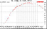 Solar PV/Inverter Performance Outdoor Temperature