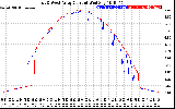 Solar PV/Inverter Performance Photovoltaic Panel Current Output