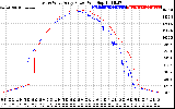 Solar PV/Inverter Performance Photovoltaic Panel Power Output