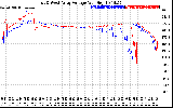 Solar PV/Inverter Performance Photovoltaic Panel Voltage Output