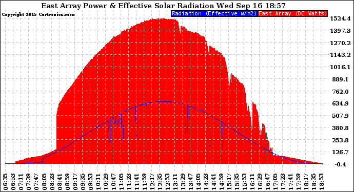 Solar PV/Inverter Performance East Array Power Output & Effective Solar Radiation