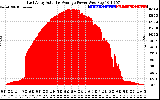 Solar PV/Inverter Performance East Array Actual & Average Power Output