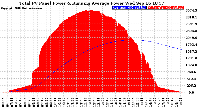 Solar PV/Inverter Performance Total PV Panel & Running Average Power Output