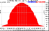 Solar PV/Inverter Performance Total PV Panel Power Output