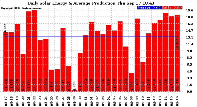 Solar PV/Inverter Performance Daily Solar Energy Production