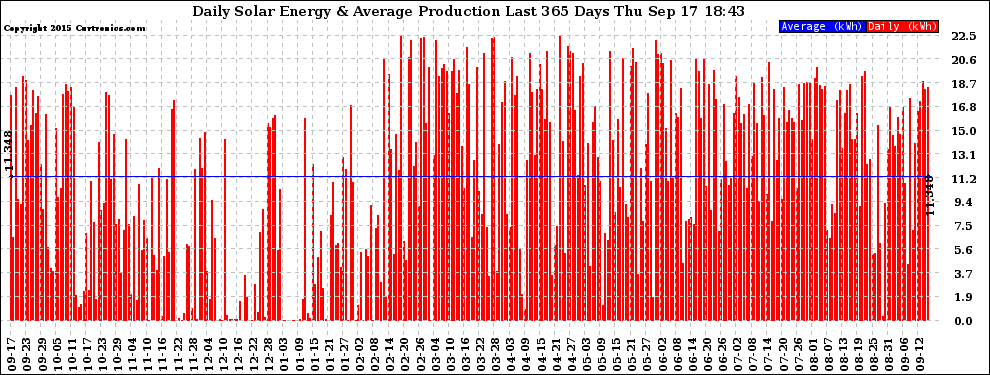 Solar PV/Inverter Performance Daily Solar Energy Production Last 365 Days