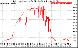 Solar PV/Inverter Performance Daily Energy Production Per Minute