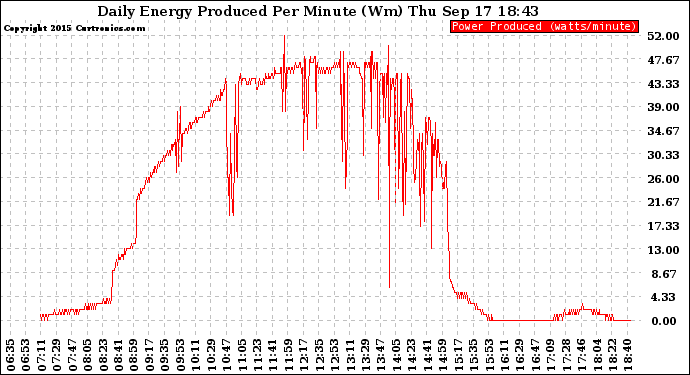 Solar PV/Inverter Performance Daily Energy Production Per Minute