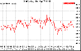 Solar PV/Inverter Performance Grid Voltage