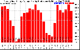 Solar PV/Inverter Performance Monthly Solar Energy Production Average Per Day (KWh)