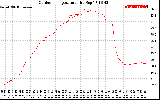 Solar PV/Inverter Performance Outdoor Temperature