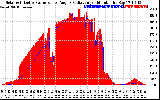 Solar PV/Inverter Performance Solar Radiation & Effective Solar Radiation per Minute