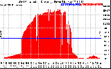 Solar PV/Inverter Performance West Array Actual & Average Power Output