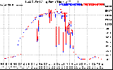 Solar PV/Inverter Performance Photovoltaic Panel Power Output