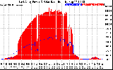 Solar PV/Inverter Performance East Array Power Output & Solar Radiation