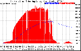 Solar PV/Inverter Performance East Array Actual & Running Average Power Output