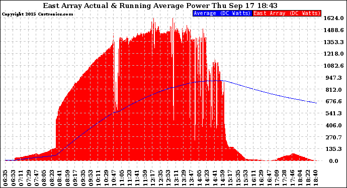 Solar PV/Inverter Performance East Array Actual & Running Average Power Output