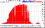 Solar PV/Inverter Performance Total PV Panel Power Output & Effective Solar Radiation