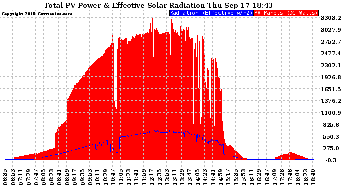 Solar PV/Inverter Performance Total PV Panel Power Output & Effective Solar Radiation