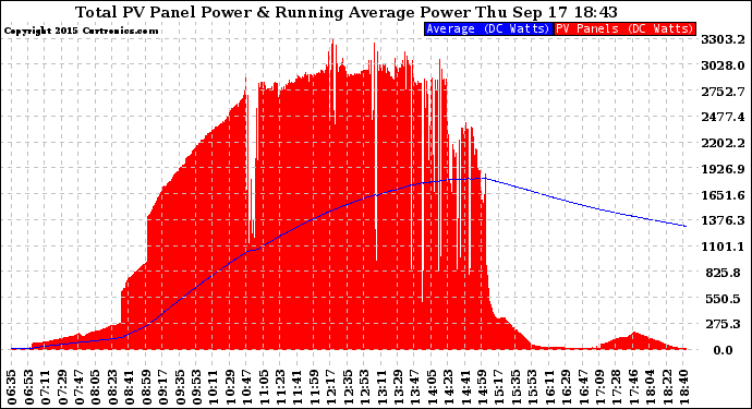 Solar PV/Inverter Performance Total PV Panel & Running Average Power Output