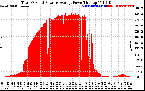 Solar PV/Inverter Performance Total PV Panel Power Output