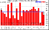 Solar PV/Inverter Performance Weekly Solar Energy Production Value