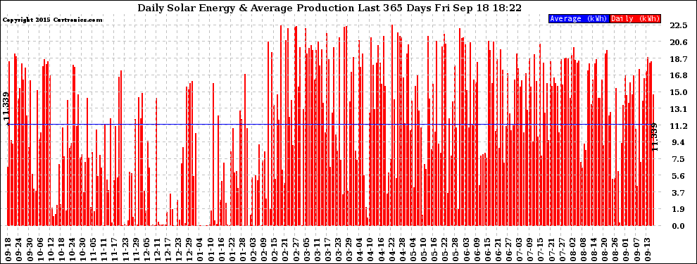 Solar PV/Inverter Performance Daily Solar Energy Production Last 365 Days