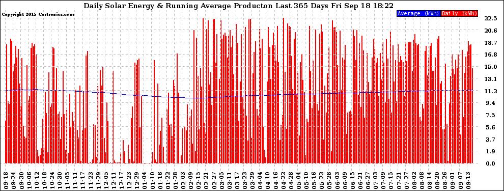 Solar PV/Inverter Performance Daily Solar Energy Production Running Average Last 365 Days