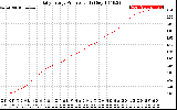 Solar PV/Inverter Performance Daily Energy Production