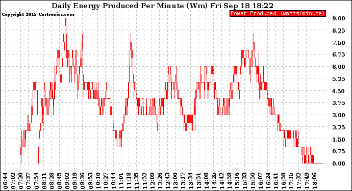 Solar PV/Inverter Performance Daily Energy Production Per Minute