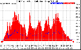 Solar PV/Inverter Performance Grid Power & Solar Radiation