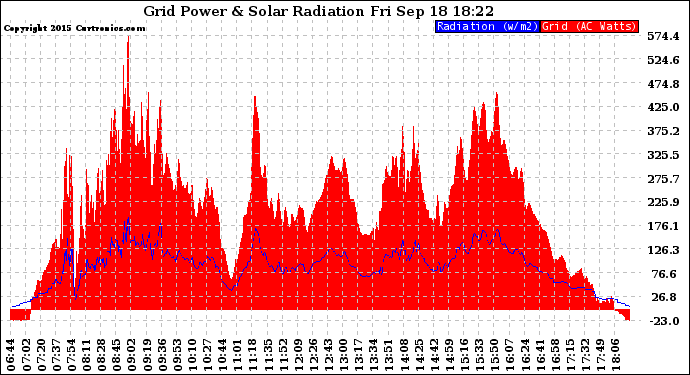 Solar PV/Inverter Performance Grid Power & Solar Radiation