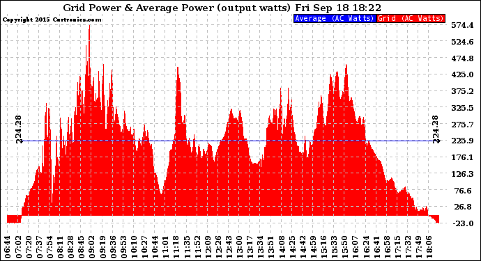 Solar PV/Inverter Performance Inverter Power Output