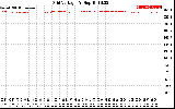 Solar PV/Inverter Performance Grid Voltage