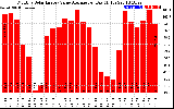 Solar PV/Inverter Performance Monthly Solar Energy Value Average Per Day ($)