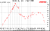 Solar PV/Inverter Performance Outdoor Temperature